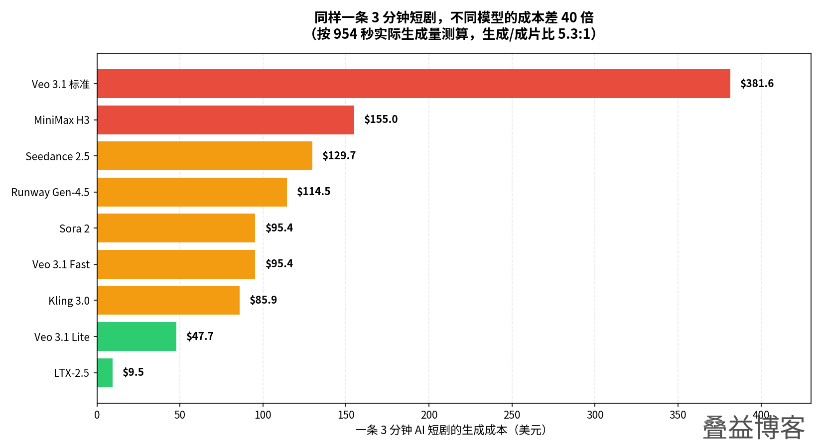 不同模型一条 3 分钟短剧的成本对比