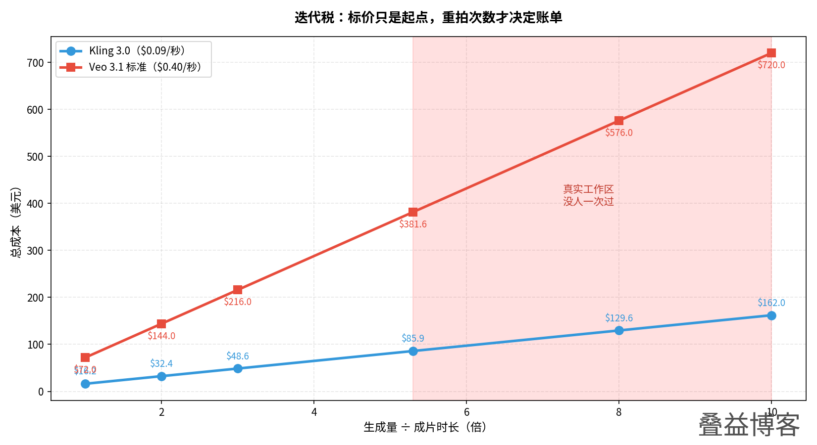 迭代次数对总成本的影响